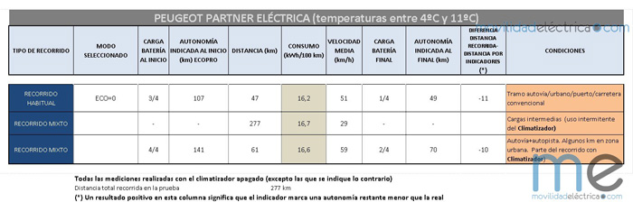 consumos peugeot partner electrica - 700-3
