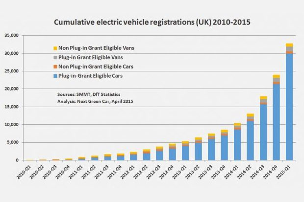 ventas vehiculos electricos reino unido - 700