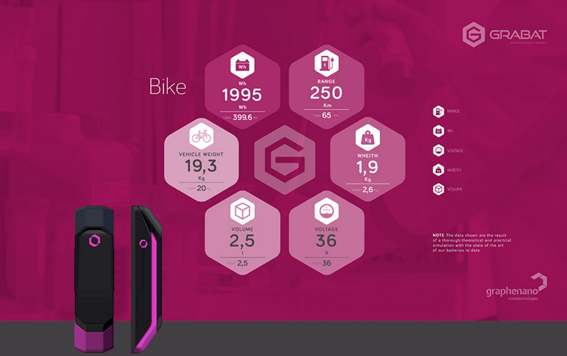 Datos de la bateria de grafeno para bicicletas