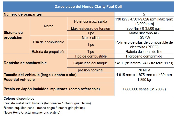 Datos técnicos del Honda Clarity Fuel Cell