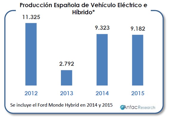 Fabricación de vehículos eléctricos en España de 2012 a 2015
