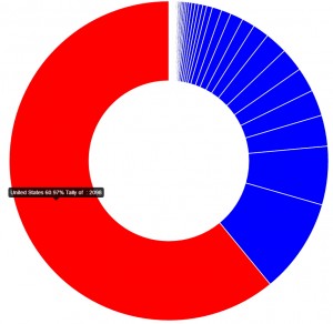Porcentaje de reservas del Model 3 por países