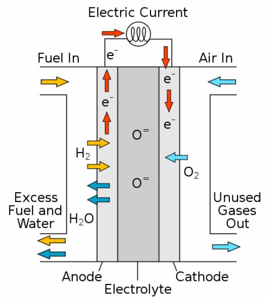 Esquema de una célula de combustible sólido