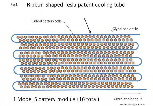 Bandas de glicol para la refrigeración de la batería de 90 kWh de Tesla