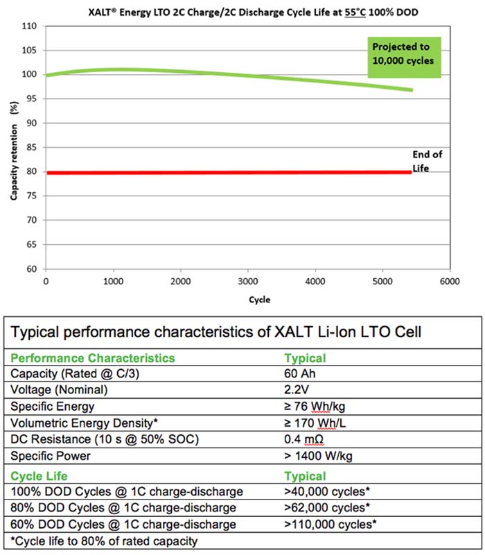 Características de la batería de titanato de litio de Xalt Energy