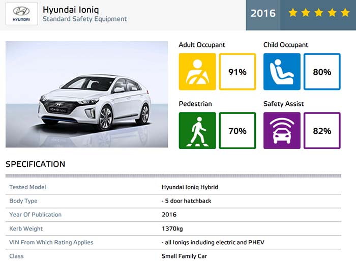 El Hyundai Ioniq logra 5 estrellas en Euro NCAP - Resultados