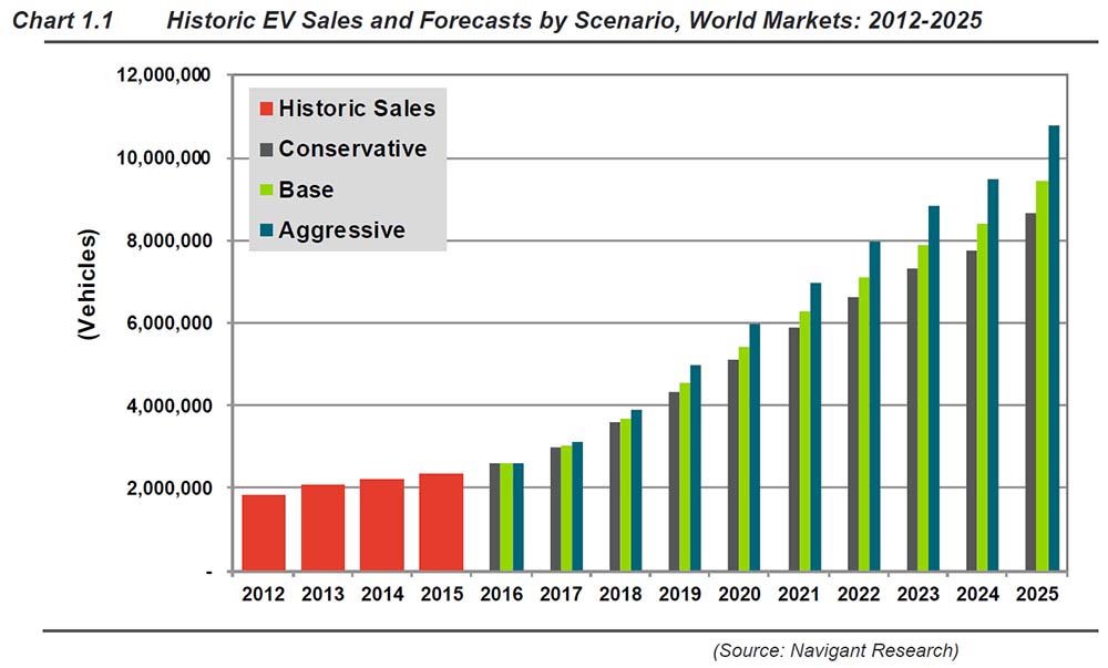 El mercado del vehículo eléctrico de 2016 a 2025 por escenarios
