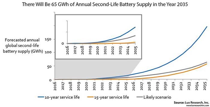 Previsión anual de baterías procedentes de coches eléctricos recuperadas para segunda vida
