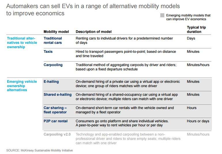 Modelos de negocio alternativos para los fabricantes de automóviles