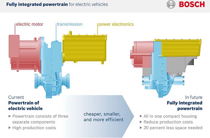Sistema de propulsión totalmente integrado en las nuevas unidades de accionamiento eléctrico de Bosch