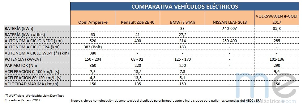 Características del Opel Ampera-e y comparativa con sus rivales