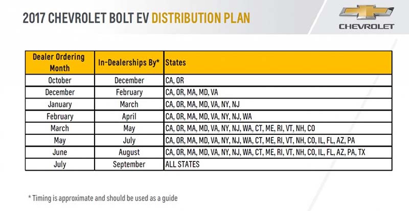 Plan de distribución del Chevrolet Bolt en EE.UU