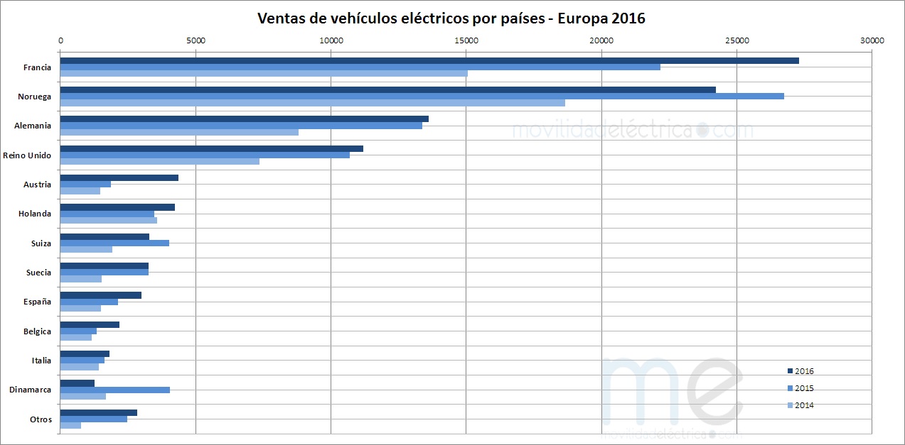 Ventas de vehículos eléctricos por países Europa 2016