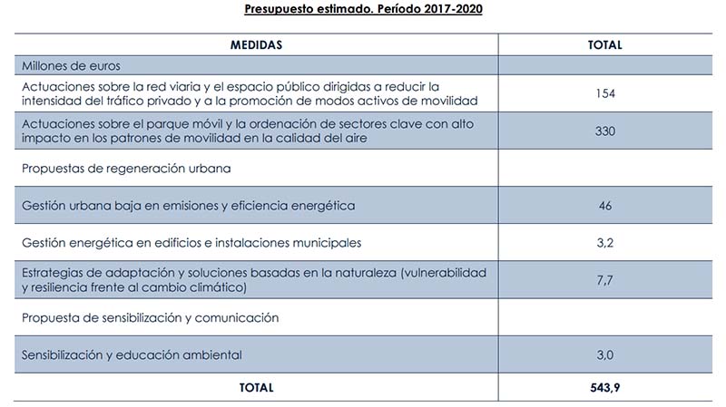Presupuesto Plan de Calidad del Aire de Madrid hasta 2020