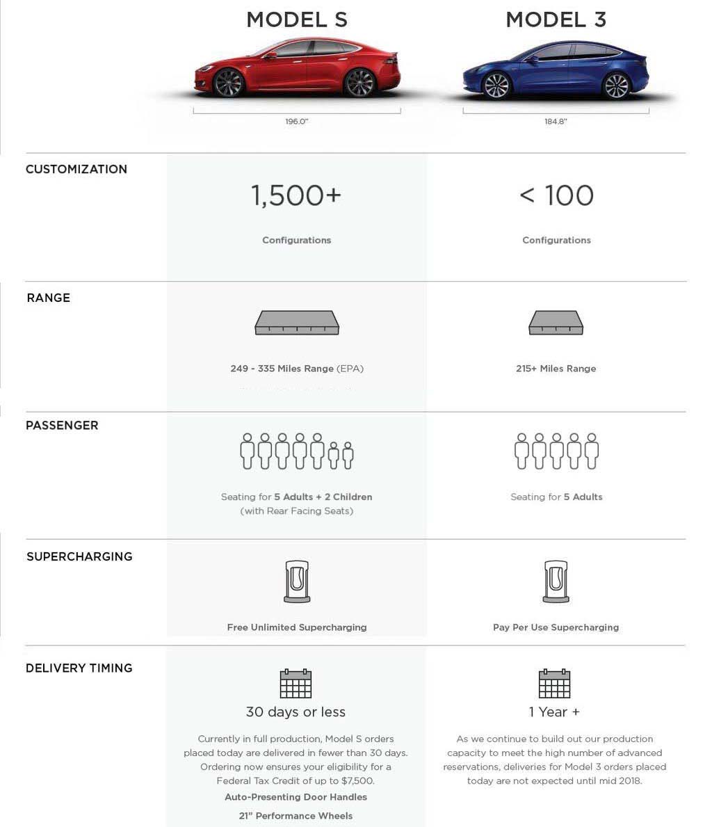 Tabla comparativa Model S-Model 3 - 2