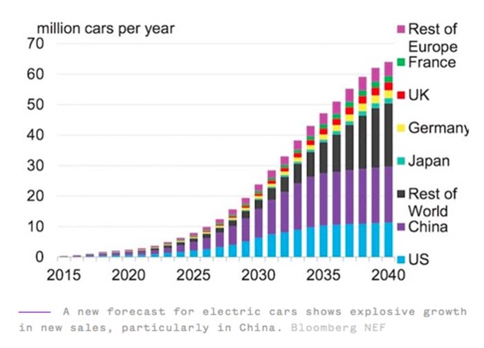 Se prevé un crecimiento explosivo de los vehículos eléctricos, especialmente en China (Fuente - NBC News via Bloomberg New Energy Finance)