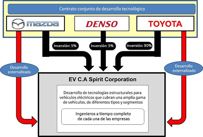 Contrato conjunto de desarrollo tecnológico de Mazda, Denso y Toyota