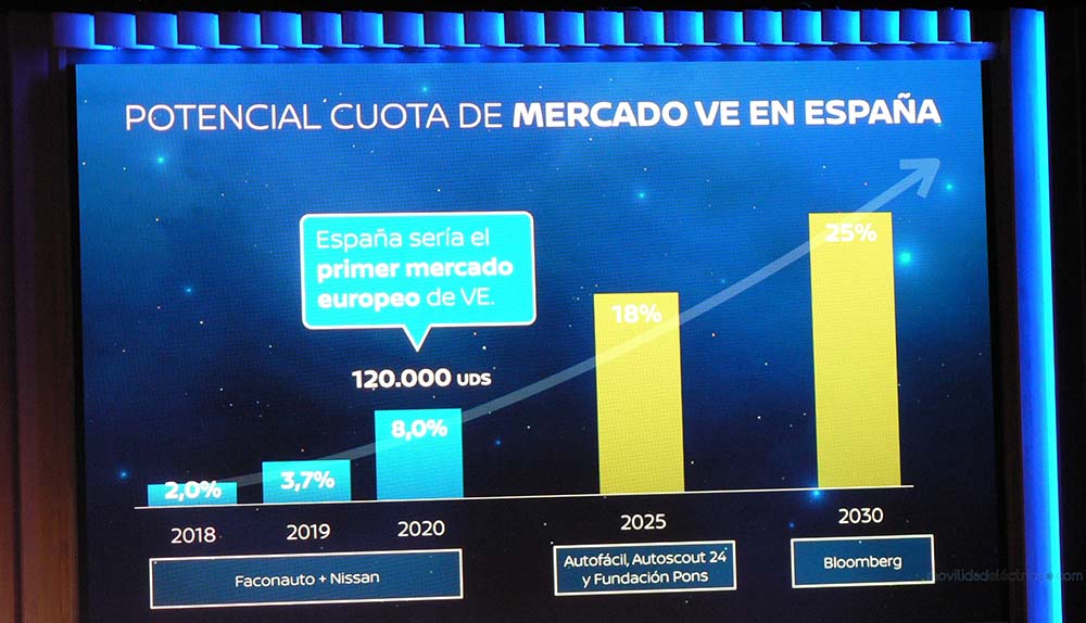 Potencial de cuota de mercado de vehículo eléctrico en España