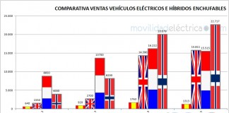 grafico ventas coches electricos españa francia reino unido noruega