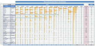 Datos de ventas de vehículos eléctricos e híbridos enchufables en España