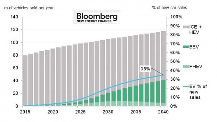 Evolución de ventas de los vehículos eléctricos de 2015 a 2040