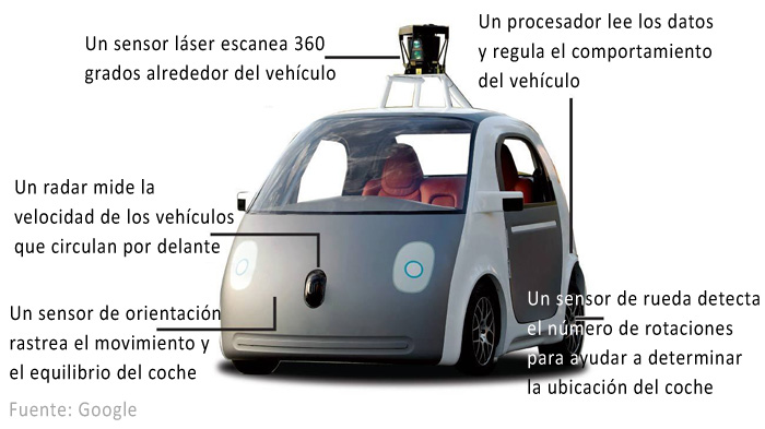 Tecnologias embarcadas en el coche autónomo de Google