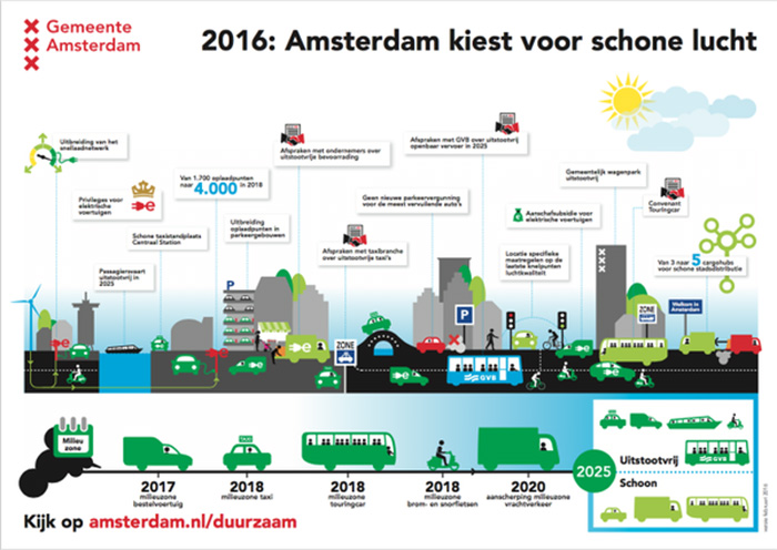 programa Aire Limpio 2025 de Ámsterdam