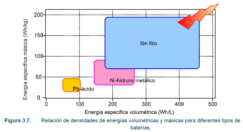 Capacidad energética de distintas tecnologías de baterías