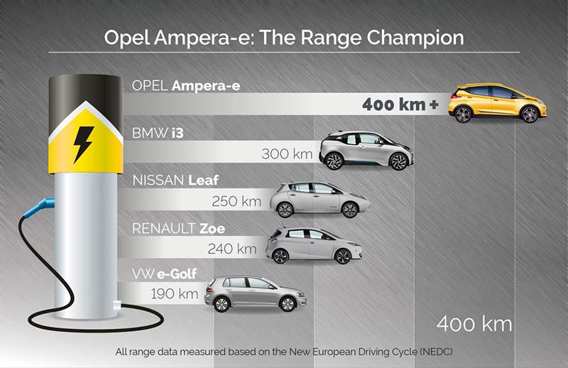 Autonomías compradas según el ciclo NEDC incluyendo el Opel Ampera-e