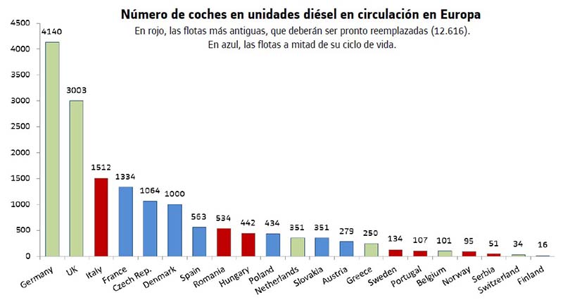 Número de coches en unidades diésel en circulación en Europa