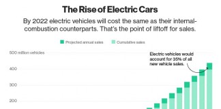 Gráfico de incremento de coches eléctricos