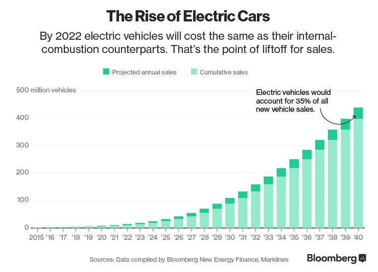 Gráfico de incremento de coches eléctricos