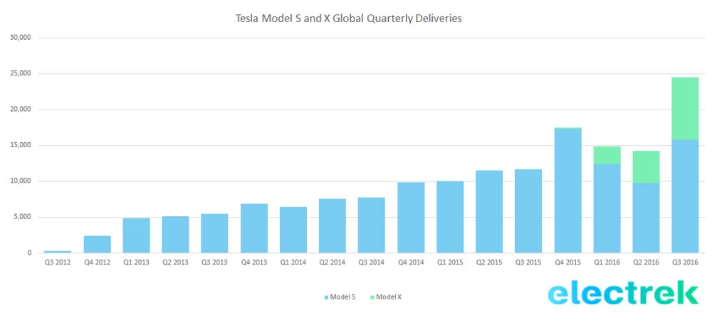 Récord de entregas de Tesla Q3 2016. Históticohistorico-de-entregas-de-tesla-por-trimestres-via-electrek