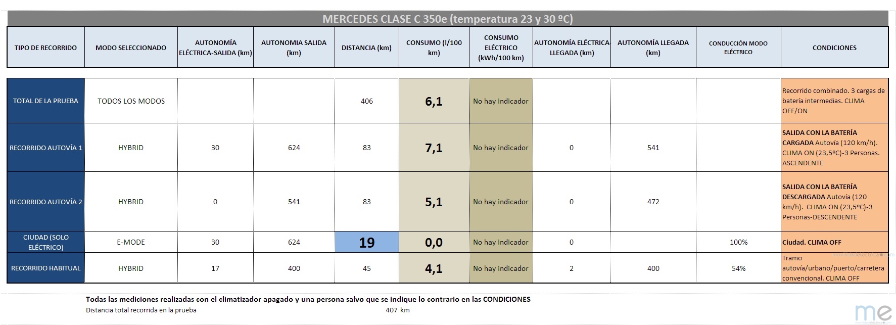 Tabla de consumos del Mercedes-Benz Clase C350e 