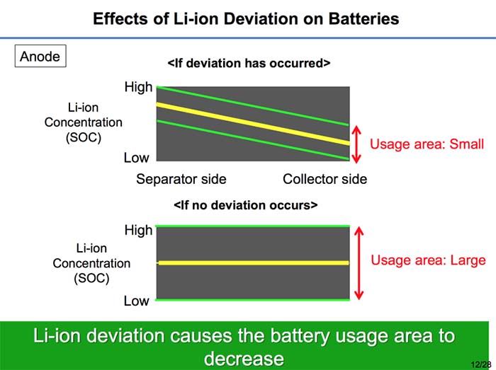 Efecto de la desviación de los inones de litio en las baterías