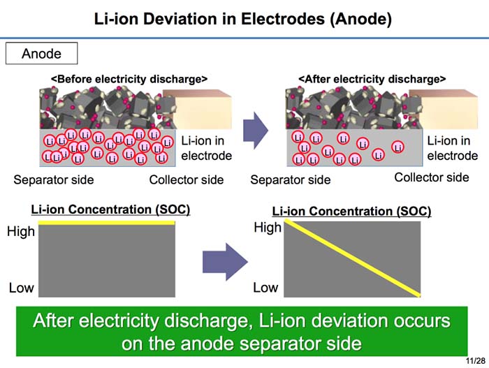 Nuevo método de observación de los iones de litio en el ánodo en las baterías de Toyota