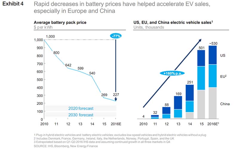 Evolución del precio de las baterías y las ventas de coches eléctricos