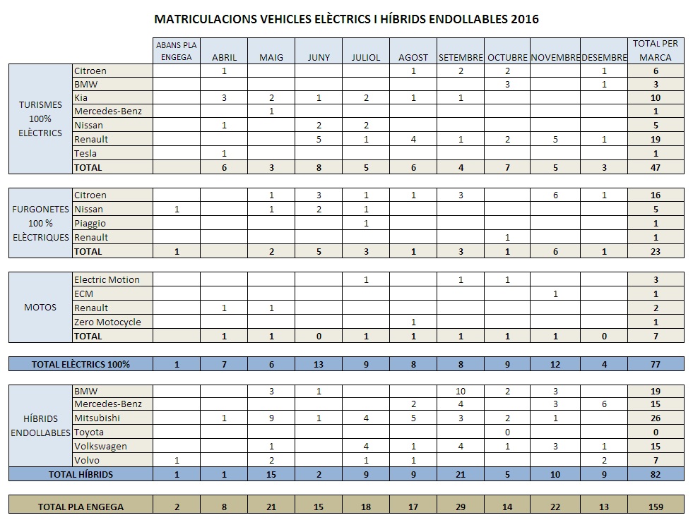 Matriculaciones de vehículos eléctricos resultado del plan de ayudas de Andorra en 2016