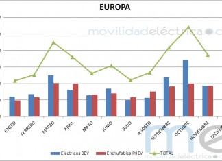 200.000 vehículos eléctricos vendidos en Europa en 2016