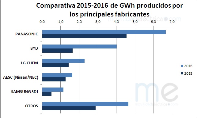 Comparativa 2015-2016 mercado de las baterías de litio para coches eléctricos