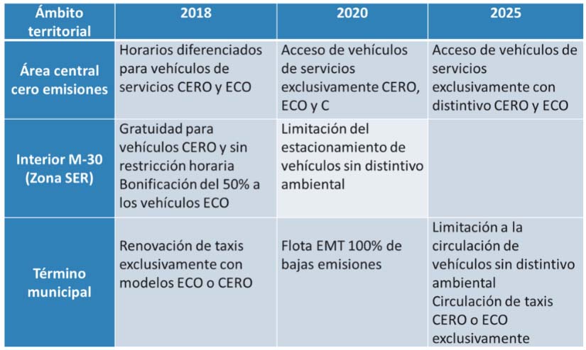 Calendario de implantación de restricciones al tráfico del Plan de Calidad del Aire de Madrid