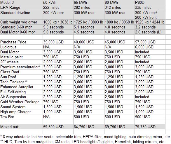 Opciones y precios del Tesla Model 3. Fuente teslamotorsclub.com-tmc. Autor Yggdrasill