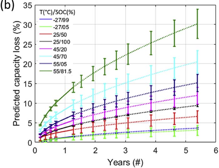 Extrapolación de los parámetros del modelo para el experimento de envejecimiento a lo largo del tiempo