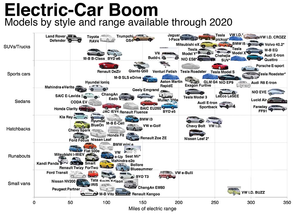 Modelos de coches eléctricos y autonomías actuales y futuros