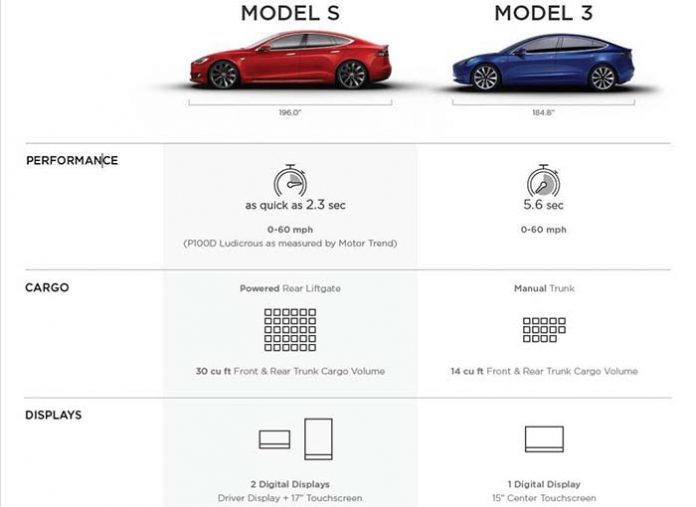 Tabla comparativa Model S-Model 3 - 1