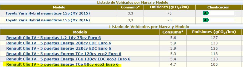 Emisiones de gases por kilómetro-Clio y Yaris (Fuente IDAE)