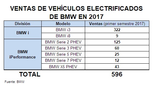 Ventas de BMWi e iPerformance en 2017