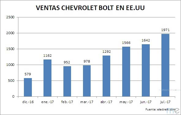 Histórico de ventas del Chevrolet Bolt en EE.UU