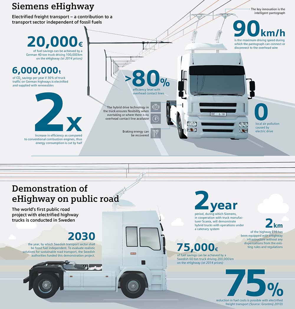 Infografía de la nueva eHighway de Siemens