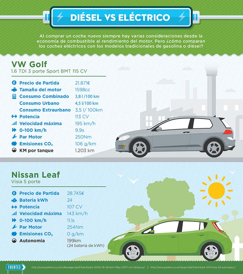 Comparativa VW Golf vs Nissan Leaf - Infografía Seguros Halo